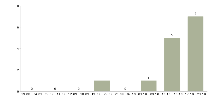 Работа менеджер по развитию направления в Новороссийске - Число вакансий в Новороссийске по специальности менеджер по развитию направления за 2 месяца