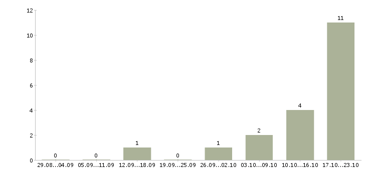 Работа сотрудник в офис на телефон в Обнинске - Число вакансий в Обнинске по специальности сотрудник в офис на телефон за 2 месяца