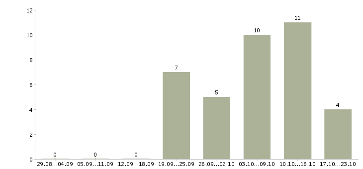 Работа требуется менеджер на удаленную работу в Пензе - Число вакансий в Пензе по специальности требуется менеджер на удаленную работу за 2 месяца
