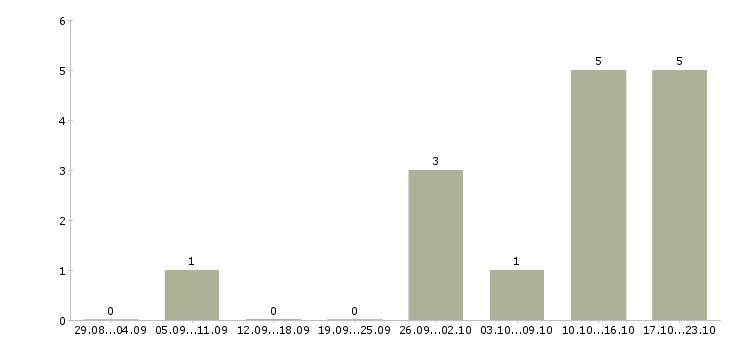 Работа руководитель отдела продвижения в Перми - Число вакансий в Перми по специальности руководитель отдела продвижения за 2 месяца