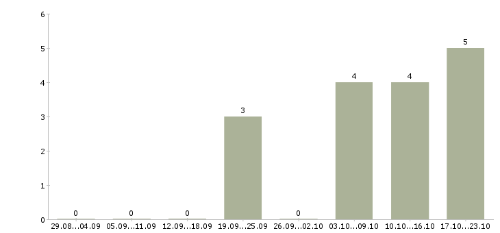 Работа рабочий сферы обслуживания в Рязани - Число вакансий в Рязани по специальности рабочий сферы обслуживания за 2 месяца