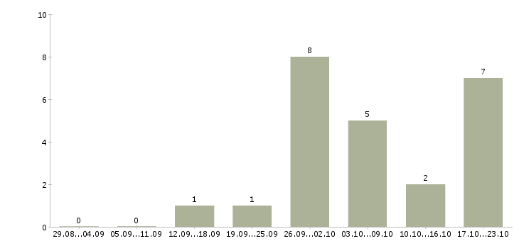 Работа специалист отдела проектов в Рязани - Число вакансий в Рязани по специальности специалист отдела проектов за 2 месяца