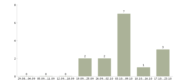 Работа ведущий менеджер отдела продаж в Самаре - Число вакансий в Самаре по специальности ведущий менеджер отдела продаж за 2 месяца