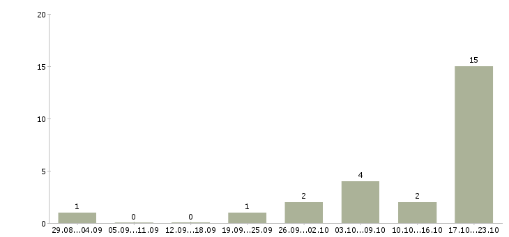 Работа водитель автомобиля камаз в Самаре - Число вакансий в Самаре по специальности водитель автомобиля камаз за 2 месяца
