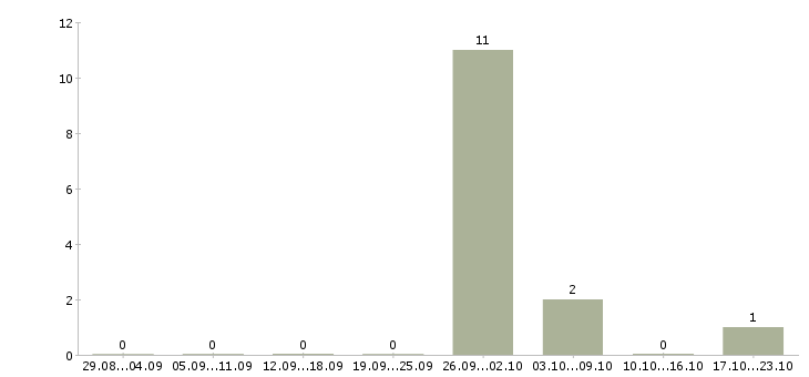 Работа подработка не выходя из дома в Самаре - Число вакансий в Самаре по специальности подработка не выходя из дома за 2 месяца