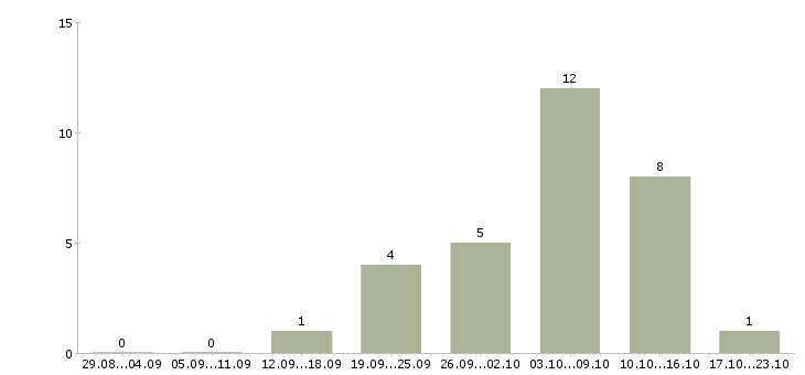 Работа требуется менеджер на удаленную работу в Смоленске - Число вакансий в Смоленске по специальности требуется менеджер на удаленную работу за 2 месяца