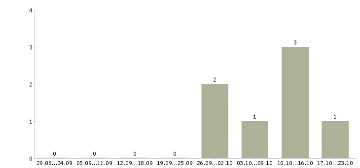 Работа консультант диспетчер в Ставрополе - Число вакансий в Ставрополе по специальности консультант диспетчер за 2 месяца