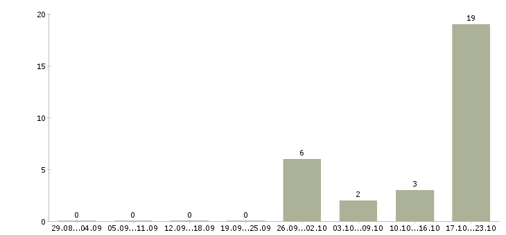 Работа рабочий сферы обслуживания в Ставрополе - Число вакансий в Ставрополе по специальности рабочий сферы обслуживания за 2 месяца