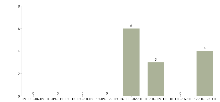 Работа партнер в бизнес команду в Сургуте - Число вакансий в Сургуте по специальности партнер в бизнес команду за 2 месяца