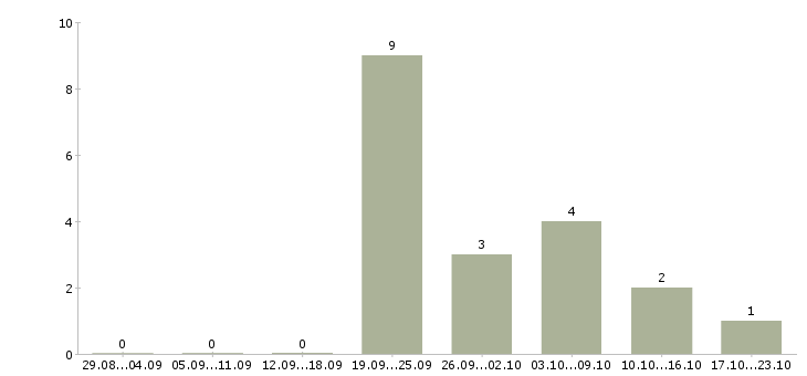 Работа удаленный менеджер по рекламе в Твери - Число вакансий в Твери по специальности удаленный менеджер по рекламе за 2 месяца