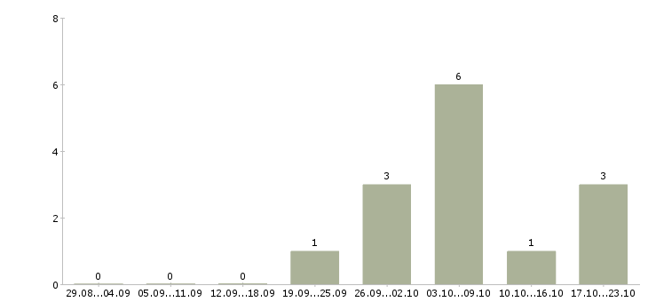 Работа менеджер по продажам финансовых услуг в Туле - Число вакансий в Туле по специальности менеджер по продажам финансовых услуг за 2 месяца