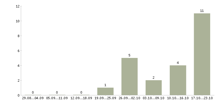 Работа технический специалист в продажах в Тюмени - Число вакансий в Тюмени по специальности технический специалист в продажах за 2 месяца