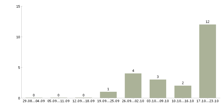 Работа рабочий сферы обслуживания в Ульяновске - Число вакансий в Ульяновске по специальности рабочий сферы обслуживания за 2 месяца
