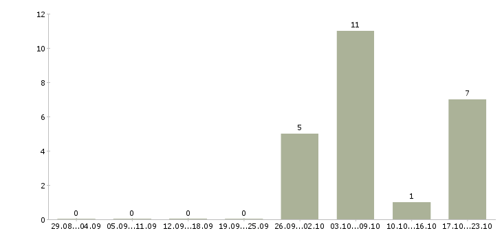 Работа менеджер отдела региональных продаж в Уфе - Число вакансий в Уфе по специальности менеджер отдела региональных продаж за 2 месяца