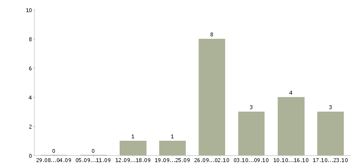 Работа подработка не выходя из дома в Уфе - Число вакансий в Уфе по специальности подработка не выходя из дома за 2 месяца