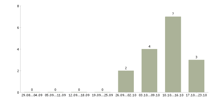 Работа ведущий инженер проектов в Хабаровске - Число вакансий в Хабаровске по специальности ведущий инженер проектов за 2 месяца