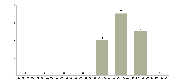 Работа менеджер отдела сбыта в Хабаровске - Число вакансий в Хабаровске по специальности менеджер отдела сбыта за 2 месяца