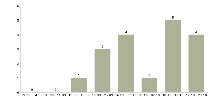 Работа менеджер по подбору сотрудников в Чебоксарах - Число вакансий в Чебоксарах по специальности менеджер по подбору сотрудников за 2 месяца