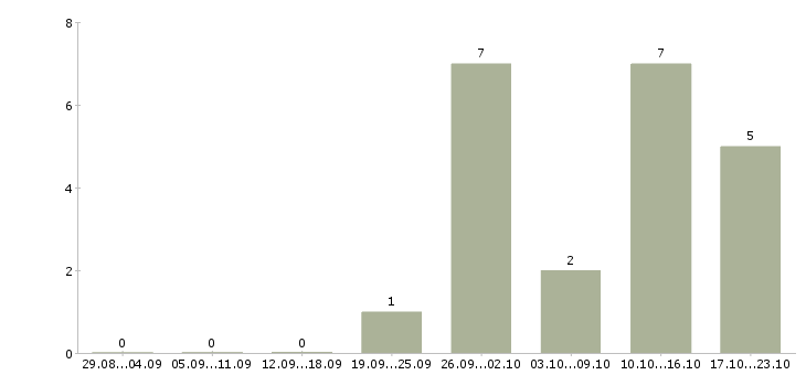 Работа оператор заявок в Чебоксарах - Число вакансий в Чебоксарах по специальности оператор заявок за 2 месяца