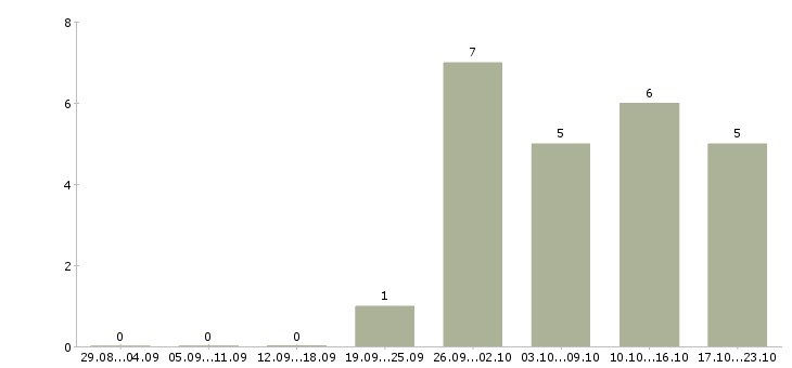 Работа инженер производственного контроля в Ярославле - Число вакансий в Ярославле по специальности инженер производственного контроля за 2 месяца