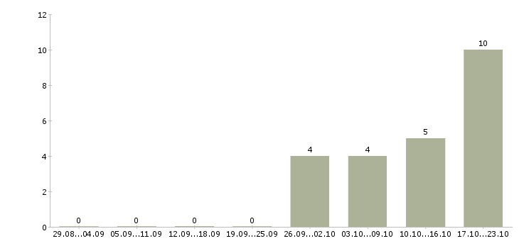 Работа кассир гипермаркета в Ярославле - Число вакансий в Ярославле по специальности кассир гипермаркета за 2 месяца