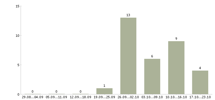 Работа рабочий в строительную организацию в Ярославле - Число вакансий в Ярославле по специальности рабочий в строительную организацию за 2 месяца