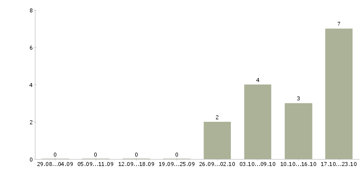 Работа торговый представитель на корпоративный автомобиль в Ярославле - Число вакансий в Ярославле по специальности торговый представитель на корпоративный автомобиль за 2 месяца