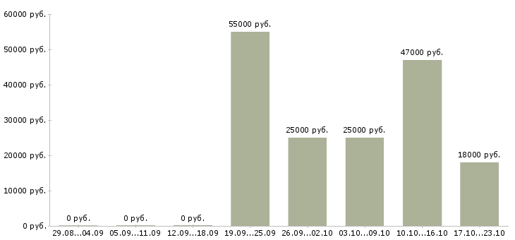 Вакансии бухгалтер в производственную компанию в Краснодаре - Медиана зарплат бухгалтер в производственную компанию в Краснодаре за 2 месяца