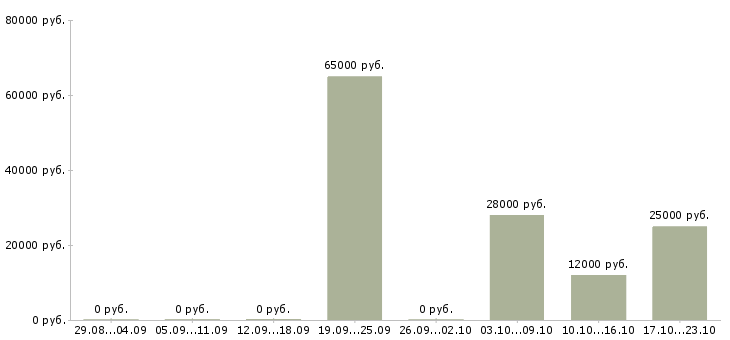 Вакансии ведущий специалист 1с в Иркутске - Медиана зарплат ведущий специалист 1с в Иркутске за 2 месяца