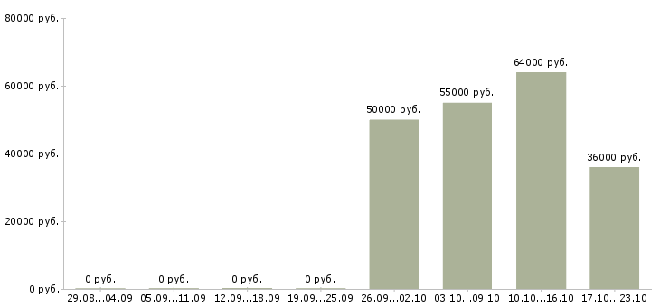 Вакансии водитель автобуса в транспортную компанию в Москве - Медиана зарплат водитель автобуса в транспортную компанию в Москве за 2 месяца