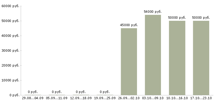 Вакансии грузчик на вахту с проживанием в Раменском - Медиана зарплат грузчик на вахту с проживанием в Раменском за 2 месяца