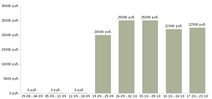 Вакансии грузчик на продуктовый склад Санкт-петербург - Медиана зарплат грузчик на продуктовый склад Санкт-петербург за 2 месяца