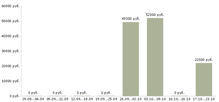 Вакансии грузчик на склад с проживанием в Орле - Медиана зарплат грузчик на склад с проживанием в Орле за 2 месяца