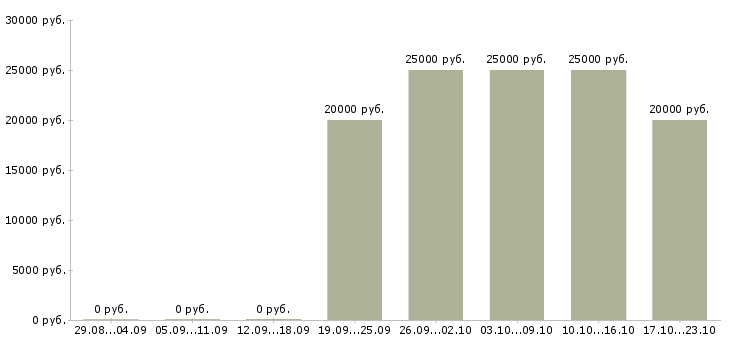 Вакансии грузчик продуктового склада Санкт-петербург - Медиана зарплат грузчик продуктового склада Санкт-петербург за 2 месяца