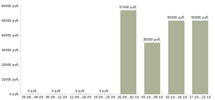 Вакансии грузчики вахта с проживанием в Раменском - Медиана зарплат грузчики вахта с проживанием в Раменском за 2 месяца