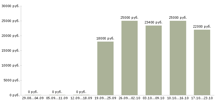 Вакансии диспетчер по приему входящих звонков в Иркутске - Медиана зарплат диспетчер по приему входящих звонков в Иркутске за 2 месяца