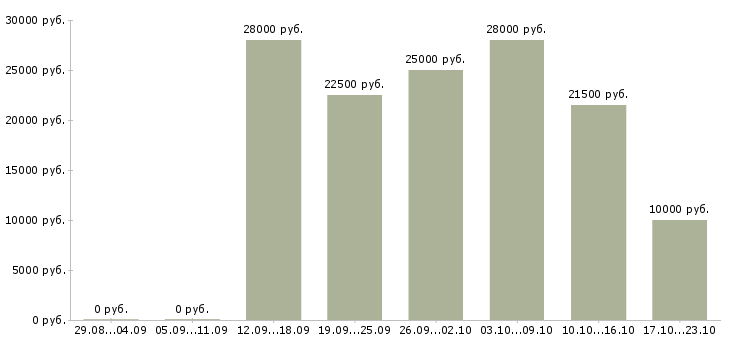 Вакансии для активных на дому в Владикавказе - Медиана зарплат для активных на дому в Владикавказе за 2 месяца