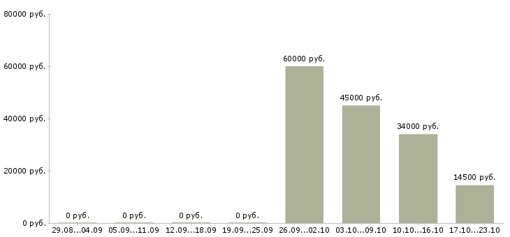 Вакансии дневной кассир в Ставрополе - Медиана зарплат дневной кассир в Ставрополе за 2 месяца
