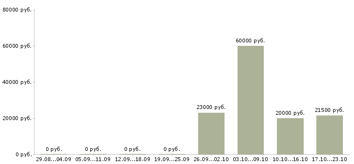 Вакансии дополнительная удаленная работа в Ставрополе - Медиана зарплат дополнительная удаленная работа в Ставрополе за 2 месяца