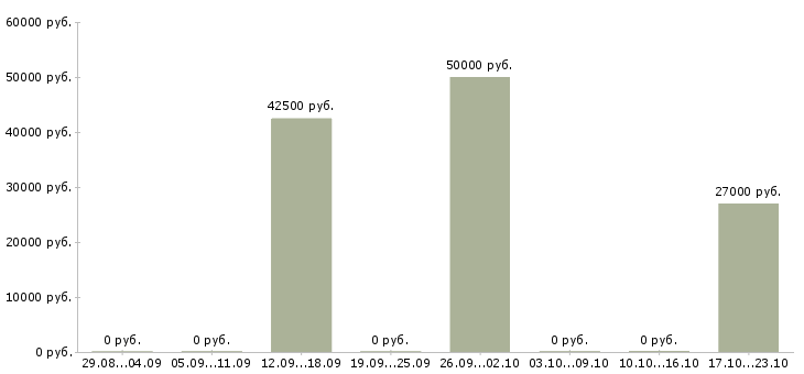 Вакансии инженер релейной защиты Санкт-петербург - Медиана зарплат инженер релейной защиты Санкт-петербург за 2 месяца