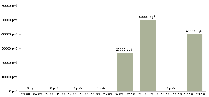 Вакансии инженер службы контроля качества Татарстан - Медиана зарплат инженер службы контроля качества Татарстан за 2 месяца