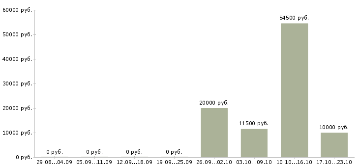 Вакансии ищу активных сотрудников в Липецке - Медиана зарплат ищу активных сотрудников в Липецке за 2 месяца