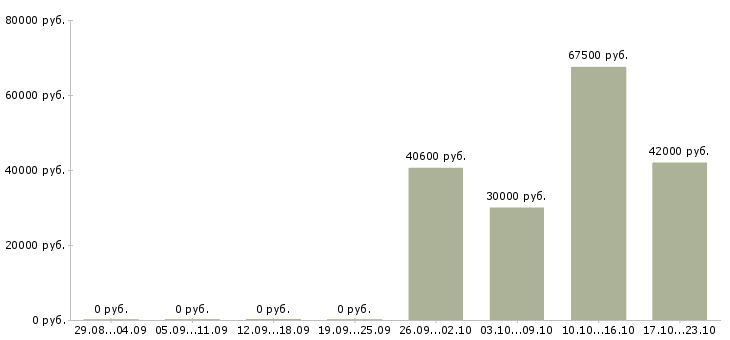 Вакансии комплектовщик одежды на склад в Рязани - Медиана зарплат комплектовщик одежды на склад в Рязани за 2 месяца