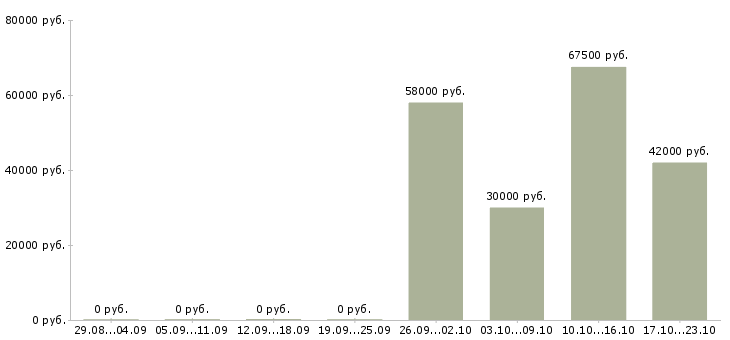 Вакансии комплектовщики на склад одежды в Рязани - Медиана зарплат комплектовщики на склад одежды в Рязани за 2 месяца