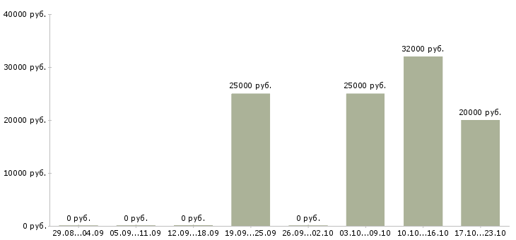 Вакансии консультант в международную компанию Нижний новгород - Медиана зарплат консультант в международную компанию Нижний новгород за 2 месяца