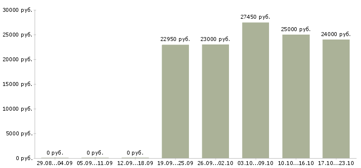 Вакансии консультант по продажам услуг в Саранске - Медиана зарплат консультант по продажам услуг в Саранске за 2 месяца