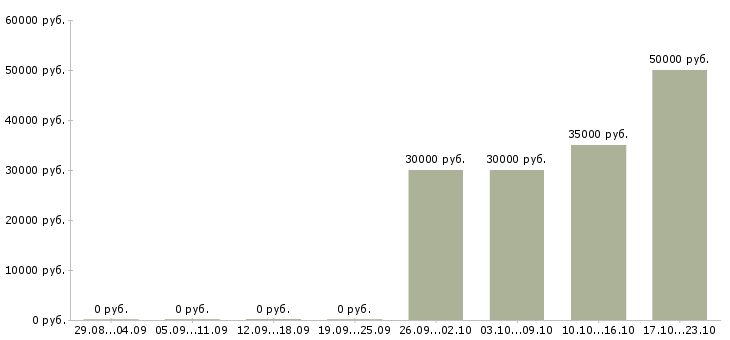 Вакансии менеджер в центральный офис Ростов-на-дону - Медиана зарплат менеджер в центральный офис Ростов-на-дону за 2 месяца