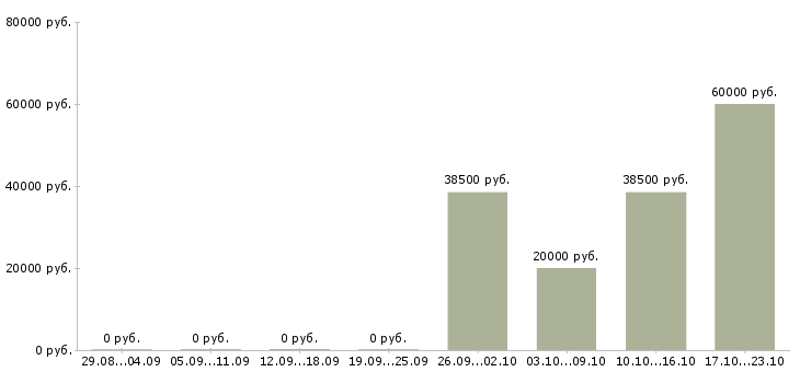 Вакансии менеджер группы продаж в Сургуте - Медиана зарплат менеджер группы продаж в Сургуте за 2 месяца