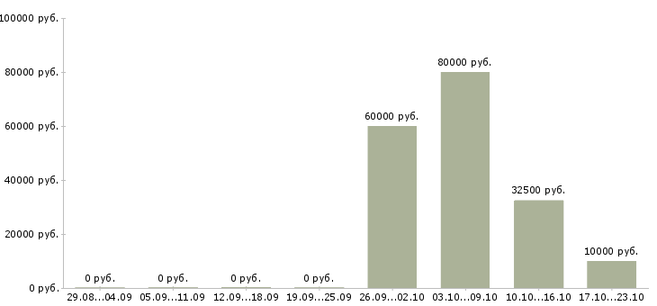 Вакансии менеджер отдела продаж и маркетинга в Воронеже - Медиана зарплат менеджер отдела продаж и маркетинга в Воронеже за 2 месяца