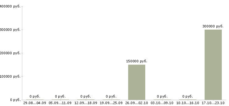 Вакансии менеджер отдела управления персоналом в Красноярске - Медиана зарплат менеджер отдела управления персоналом в Красноярске за 2 месяца